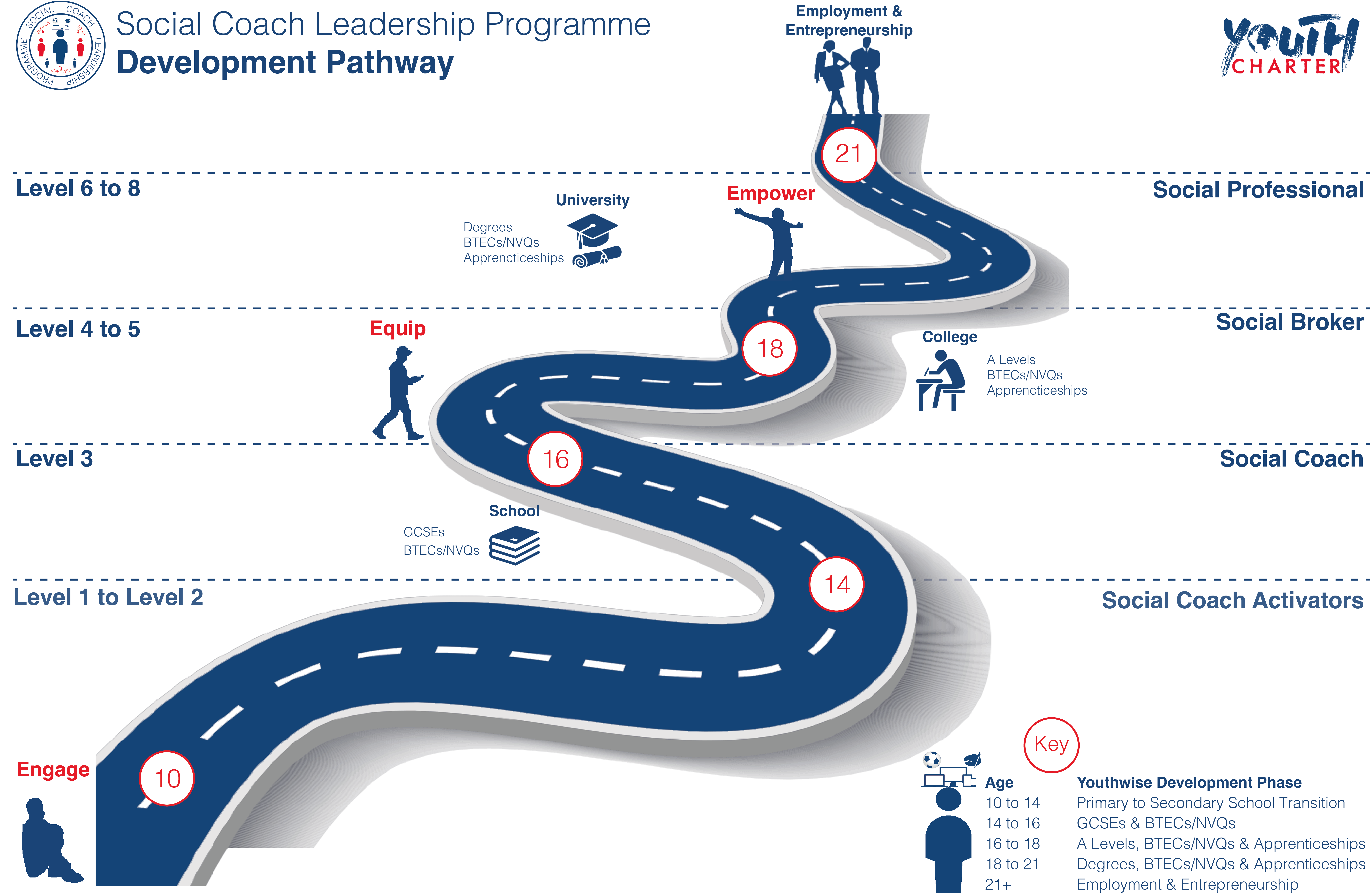 SCLP Development Pathway